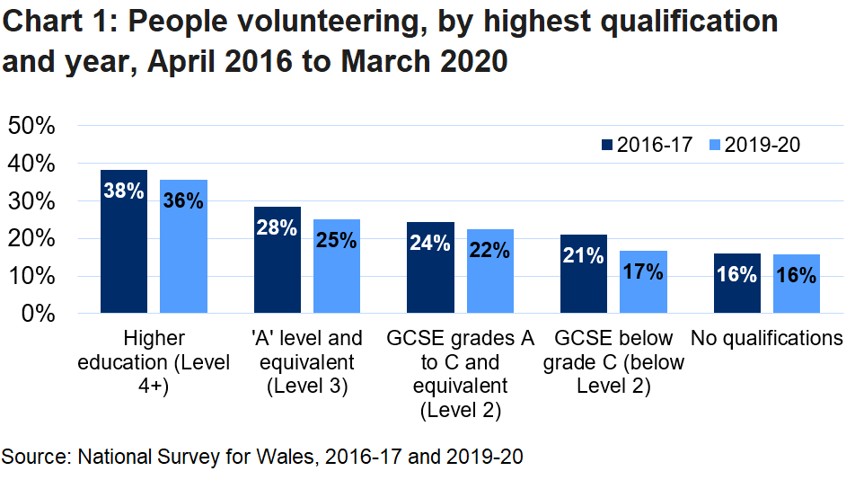 Chart 1 shows that in both 2016-17 and 2019-20 a higher proportion of people with degree level qualifications volunteered compared with the proportion of people with lower or no qualifications.