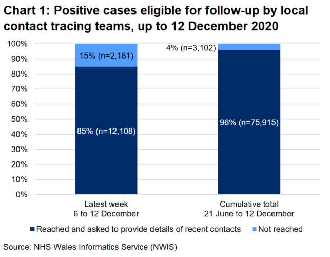 The chart shows that, over the latest week, 85% of those eligible for follow-up were reached and 15% were not reached. In total, since 21 June, 96% were reached and 4% were not reached.