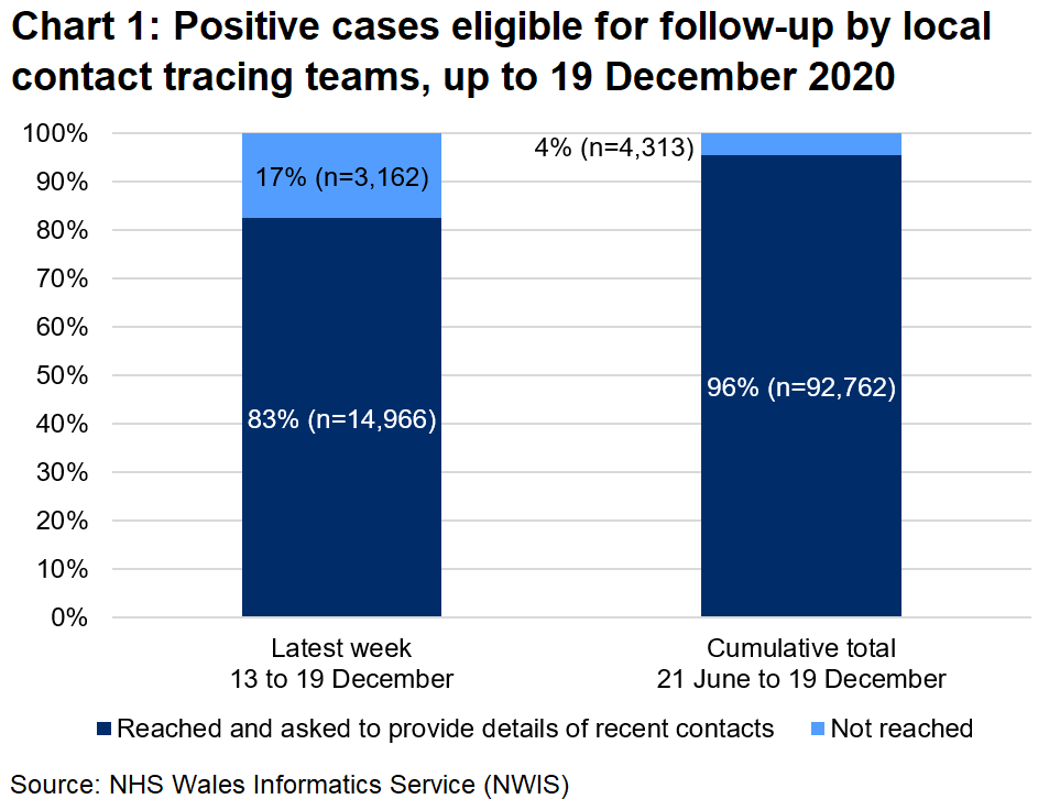 The chart shows that, over the latest week, 83% of those eligible for follow-up were reached and 17% were not reached. In total, since 21 June, 96% were reached and 4% were not reached.