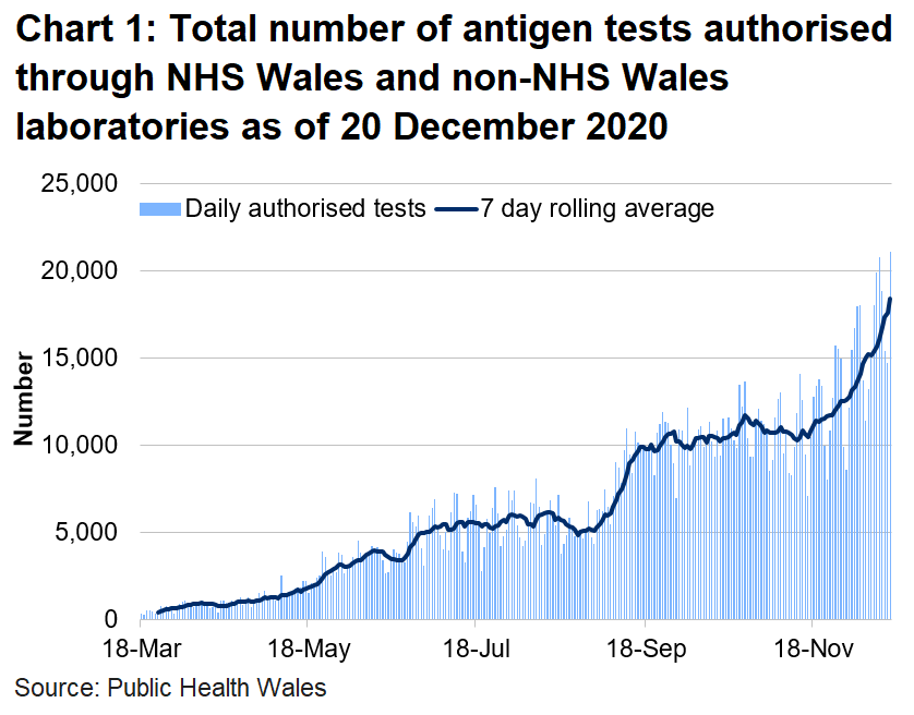 Chart on the number of tests authorised for Welsh residents as of 20 December 2020. The number of tests authorised in NHS Wales laboratories increased in the middle of June to the first week of July. The number of tests authorised had increased since 16 November.