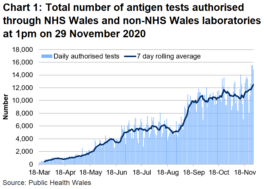 The number of tests authorised in NHS Wales laboratories increased in the middle of June to the first week of July. The number of tests authorised had increased since the end of August 2020 but is staying at a consistent level since 18 September.