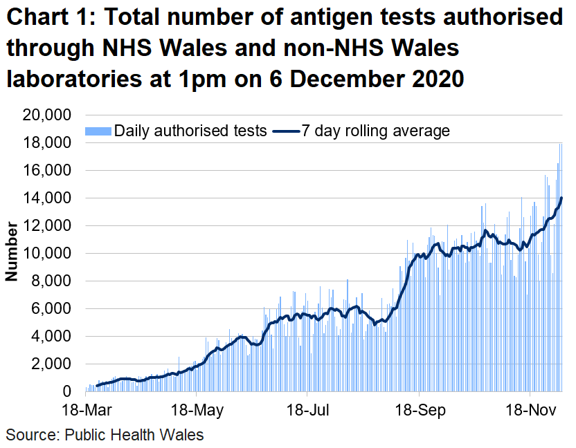 Chart on the number of tests authorised for Welsh residents at 1pm on 6 December 2020. The number of tests authorised in NHS Wales laboratories increased in the middle of June to the first week of July. The number of tests authorised had increased since the end of August 2020 but is staying at a consistent level since 18 September. The number of tests authorised in NHS Wales laboratories increased in the middle of November.