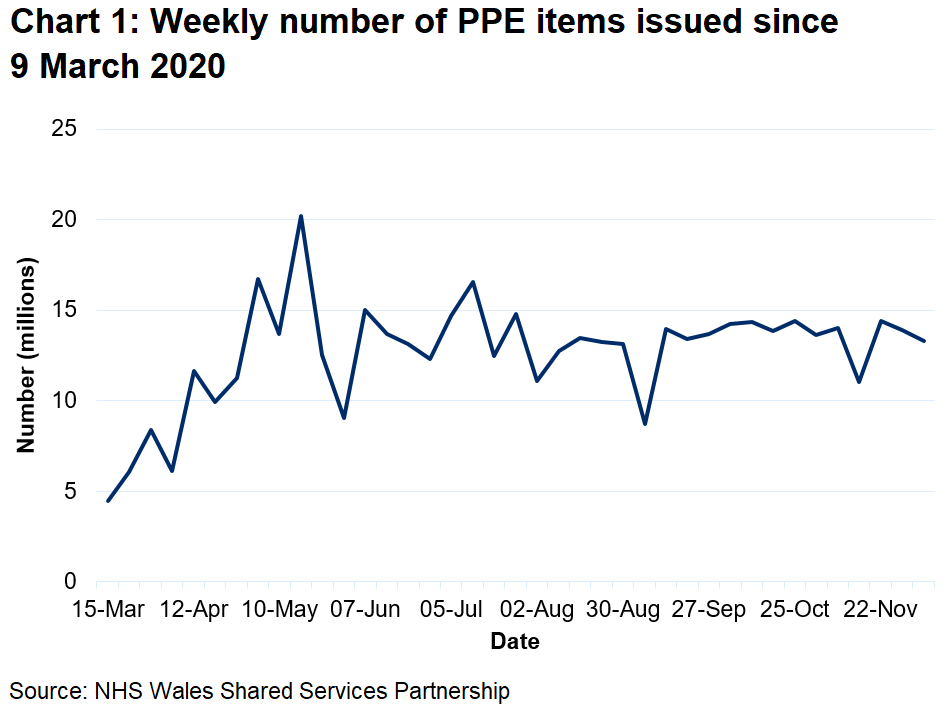 A chart to show the weekly number of PPE items issued since 9 March 2020. The weekly number of PPE items issued has increased from March 2020 reaching a peak of 20.2 million in May 2020. Since September the number of items issued has fluctuated between 11 and 14 million.