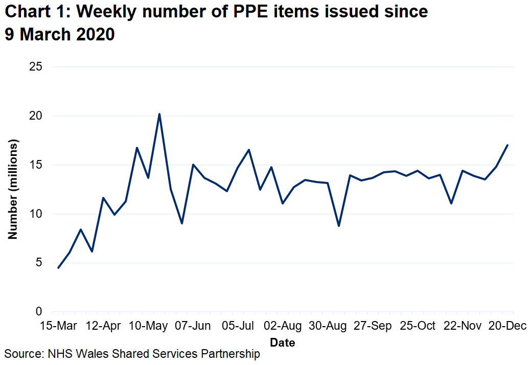 A chart to show the weekly number of PPE items issued since 9 March 2020. The weekly number of PPE items issued has increased from March 2020 reaching a peak of 20.2 million in May 2020. Since September the number of items issued has fluctuated between 11 and 15 million but has increased to 17 million in the latest week.