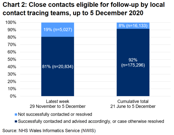 The chart shows that, over the latest week, 81% of close contacts eligible for follow-up were successfully contacted and advised and 19% were not. In total, since 21 June, 92% were successfully contacted and advised and 8% were not.