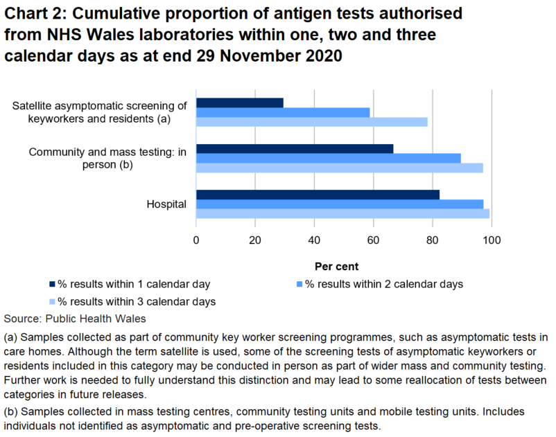 To date, 66.7% of mass and community in person tests, 29.5% of satellite tests and 82.3% of hospital tests were authorised within one day.