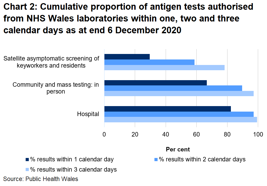 Chart on the proportion of tests authorised from NHS Wales laboratories within one, two and three days as at end 6 December 2020. To date, 66.7% of mass and community in person tests, 29.5% of satellite tests and 82.3% of hospital tests were authorised within one day.