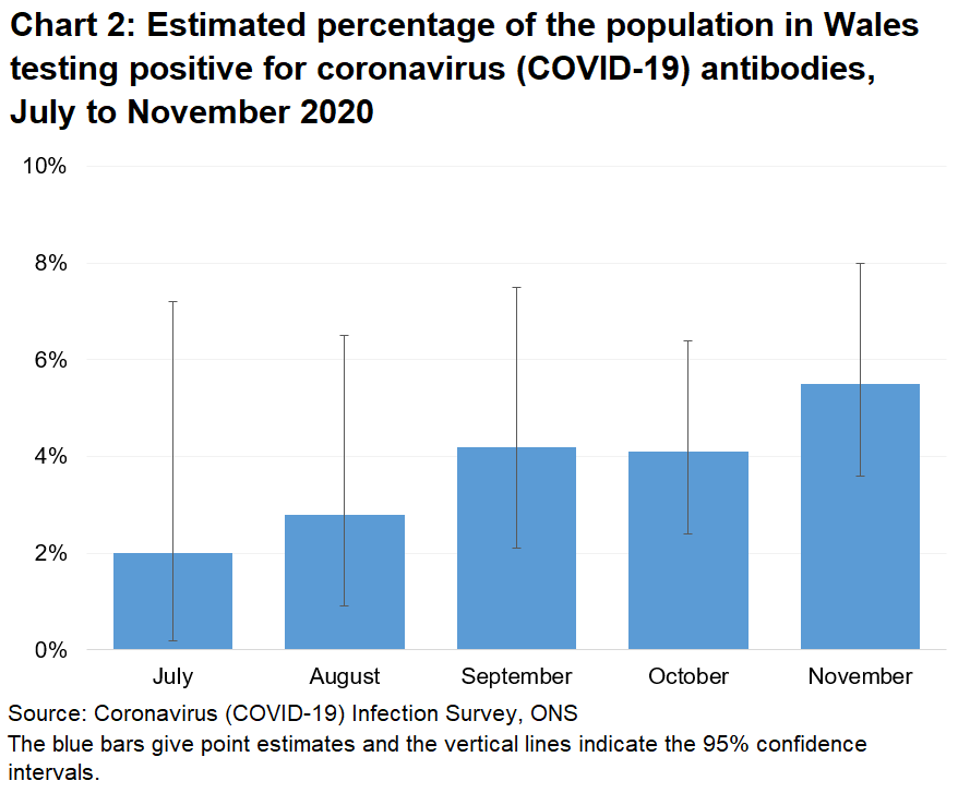 Chart showing the official estimates for the percentage of people testing positive for COVID-19 antibodes through blood samples from July 2020. In November, 5.5% tested positive.