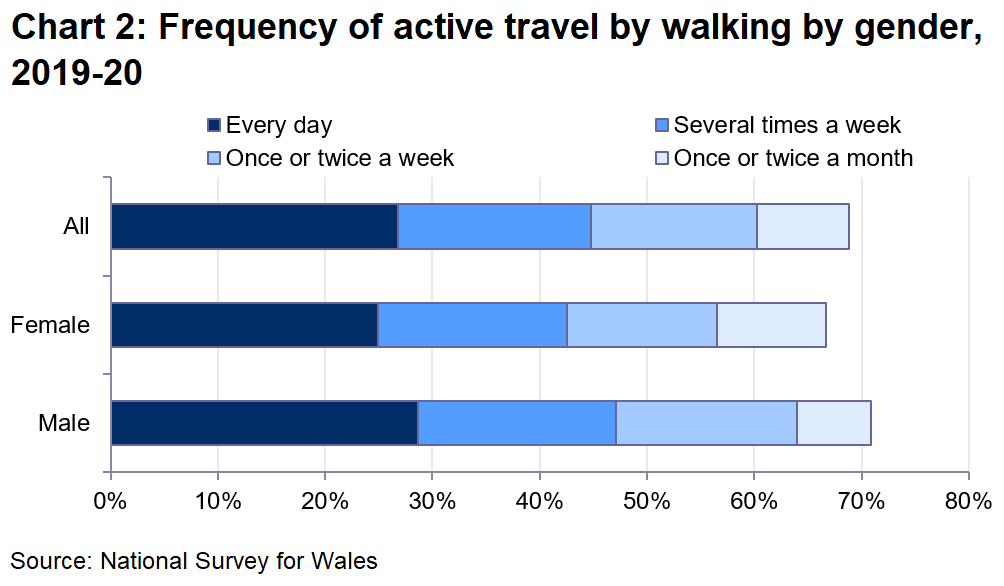 Chart 2 shows that 27% said they walked for more than 10 minutes every day, 18% several times a week and 15% once or twice a week.