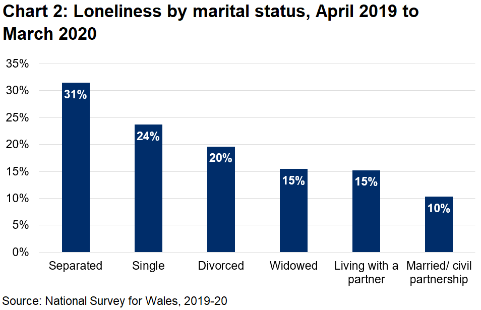A bar chart showing the proportion of people feeling lonely by their marital status. Separated and single people were the most likely to be lonely, with those married or living with a partner the least likely to be lonely.
