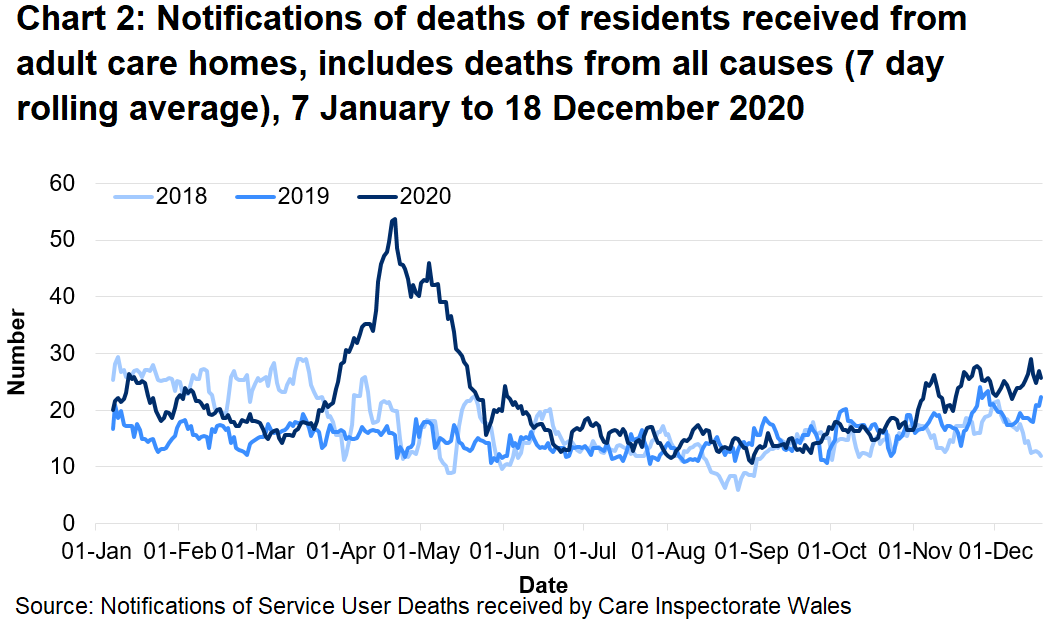 CIW have been notified of 6265 deaths in adult care homes residents since the 1 March 2020. This covers deaths from all causes, not just COVID-19. This is 39% higher than the number of deaths reported for the same time period last year, and 37% higher than for the same period in 2018.