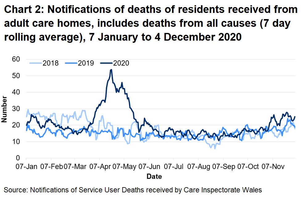 CIW have been notified of 5914 deaths in adult care homes residents since the 1 March 2020. This covers deaths from all causes, not just COVID-19. This is 40% higher than the number of deaths reported for the same time period last year, and 35% higher than for the same period in 2018.