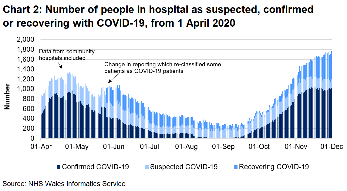 Chart 2 shows the number of people in hospital confirmed, recovering or suspected with COVID-19 from 1 April 2020 to 1 December 2020.  The number of confirmed COVID-19 patients in hospital has seen an overall increase since September 2020, exceeding April 2020 levels. However, the number of confirmed COVID-19 patients appear to have levelled off in the past few weeks, whilst the number of recovering COVID-19 patients has increased.
