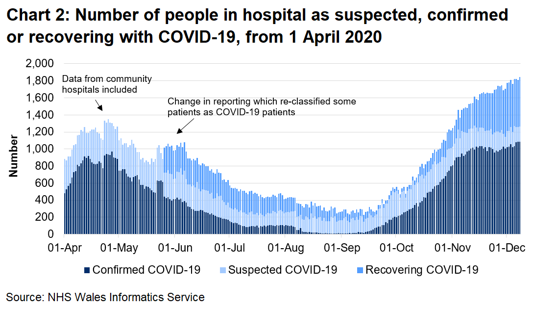 Chart 2 shows the number of people in hospital confirmed, recovering or suspected with COVID-19 from 1 April 2020 to 8 December 2020. The number of confirmed COVID-19 patients in hospital has seen an overall increase since September 2020 to its highest level. However, the number appears to have levelled off in the past few weeks, whilst the number of recovering COVID-19 patients has increased.