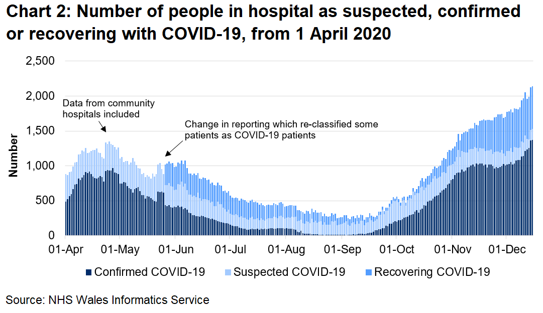 The number of confirmed COVID-19 patients in hospital has seen an overall increase since September 2020 and is currently at the highest level since the series began. The total number of COVID-19 releated patients (confirmed, suspected, and recovering) in hospitals is also now at the highest level since the series began.