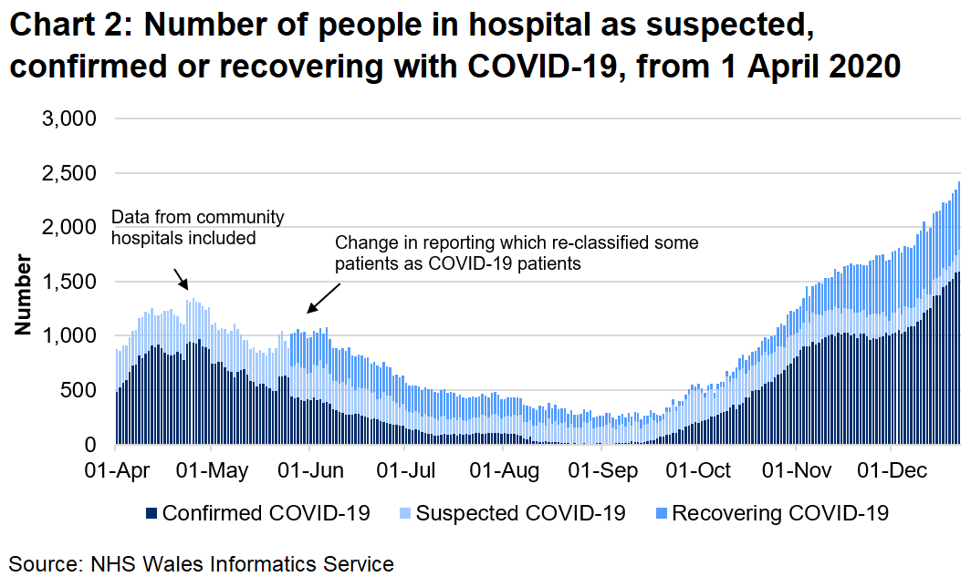 The number of confirmed COVID-19 patients in hospital has seen an overall increase since September 2020 to its highest level. 