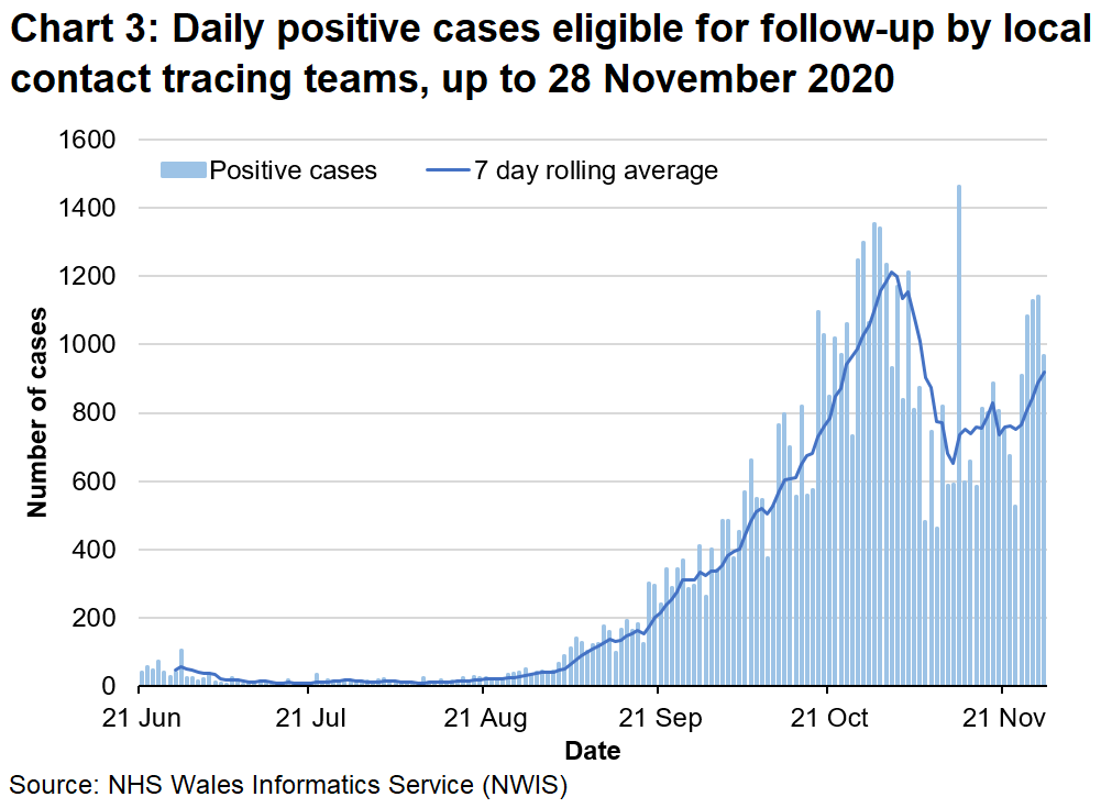 Chart 3 shows the daily number of positive cases eligible for follow up since 21 June 2020. The 7-day rolling average has been rising since late August before reaching a peak at the start of November. It subsequently dropped to lower levels, though there has been a steep increase in the latest week.