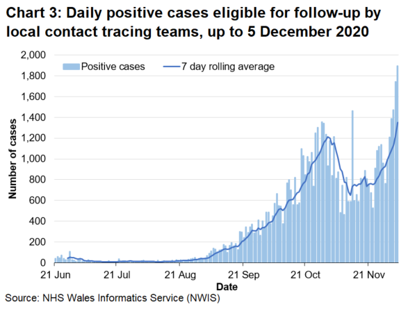 Chart 3 shows the daily number of positive cases eligible for follow up since 21 June 2020. The 7-day rolling average increased from late August to the start of November. It subsequently dropped to lower levels, however, there has been a steep increase since the end of November and the 7-day rolling average is currently the highest it has been since the series began.