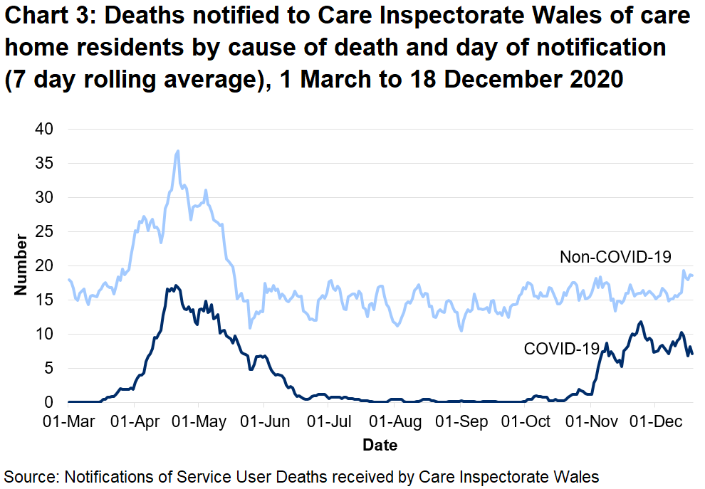 CIW has been notified of 1170 care home resident deaths with suspected or confirmed COVID-19. This makes up 19% of all reported deaths. 716 of these were reported as confirmed COVID-19 and 454 suspected COVID-19. The first suspected COVID-19 death notified to CIW was on the 16th March, which occurred in a hospital setting.