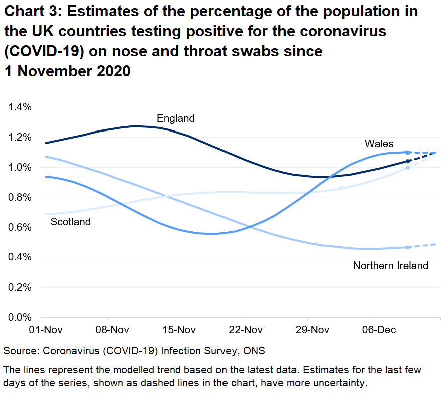 Chart showing the official estimates for the percentage of people testing positive through nose and throat swabs from 1 November to 12 December 2020 for the four countries of the UK.