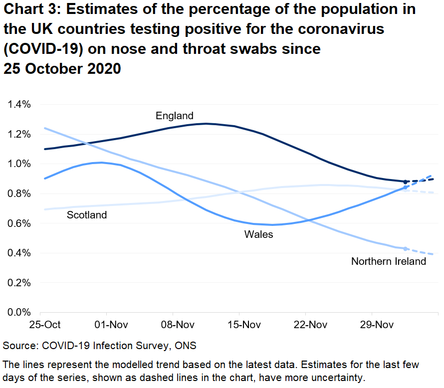 Chart showing the official estimates for the percentage of people testing positive through nose and throat swabs from 25 October to 05 December 2020 for the four countries of the UK.
