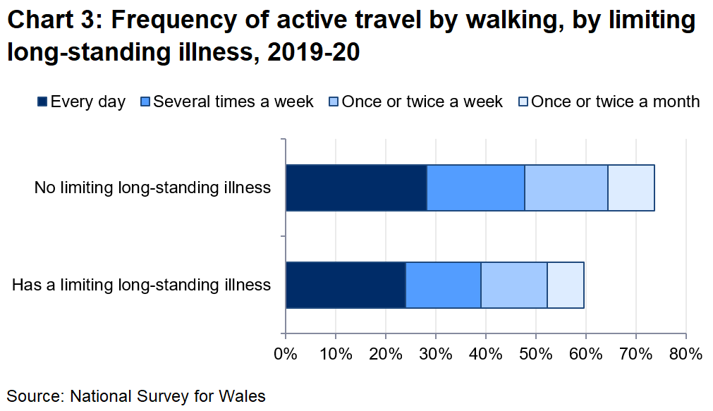 Chart 3 shows that people with a limiting long-standing illness, disability or infirmity were less likely to walk for more than 10 minutes than those without a limiting illness.