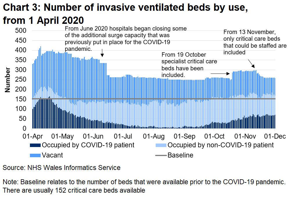 Chart 3 shows the number of invasive beds occupied by use from 1 April 2020 to 1 December 2020. The number of invasive ventilated beds occupied by COVID-19 related patients (confirmed, suspected and recovering) has decreased overall since a peak in April, however there has been an increase over recent weeks.
