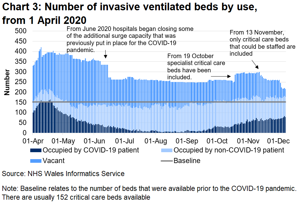 Chart 3 shows the number of invasive beds occupied by use from 1 April 2020 to 8 December 2020. The number of invasive ventilated beds occupied by COVID-19 related patients (confirmed, suspected and recovering) has decreased overall since a peak in April 2020. The number of beds occupied by COVID-19 related patients has been increasing since September 2020.