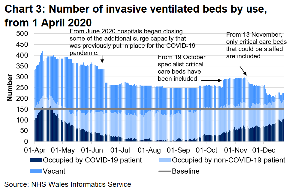 he number of invasive ventilated beds occupied by COVID-19 related patients (confirmed, suspected and recovering) has decreased overall since a peak in April 2020. The number of beds occupied by COVID-19 related patients has been increasing since September 2020.