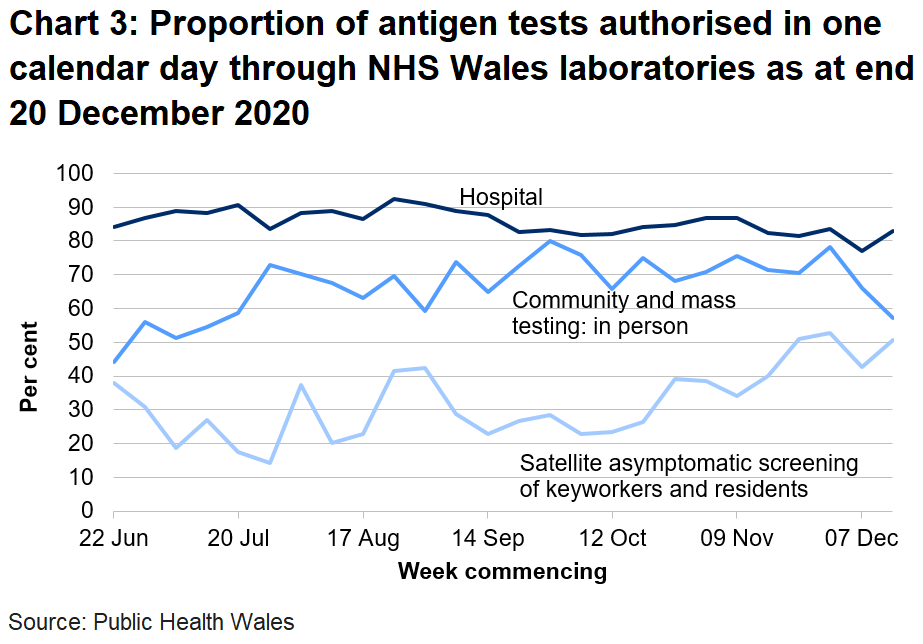 Chart on the proportion of antigen tests authorised in one calendar day through NHS Wales labs from 22 June 2020. In the last week the proportion of tests authorised in one calendar day through NHS Wales laboratories has increased for hospital tests, decreased for community and mass testing and increased for satellite asymptomatic screening.