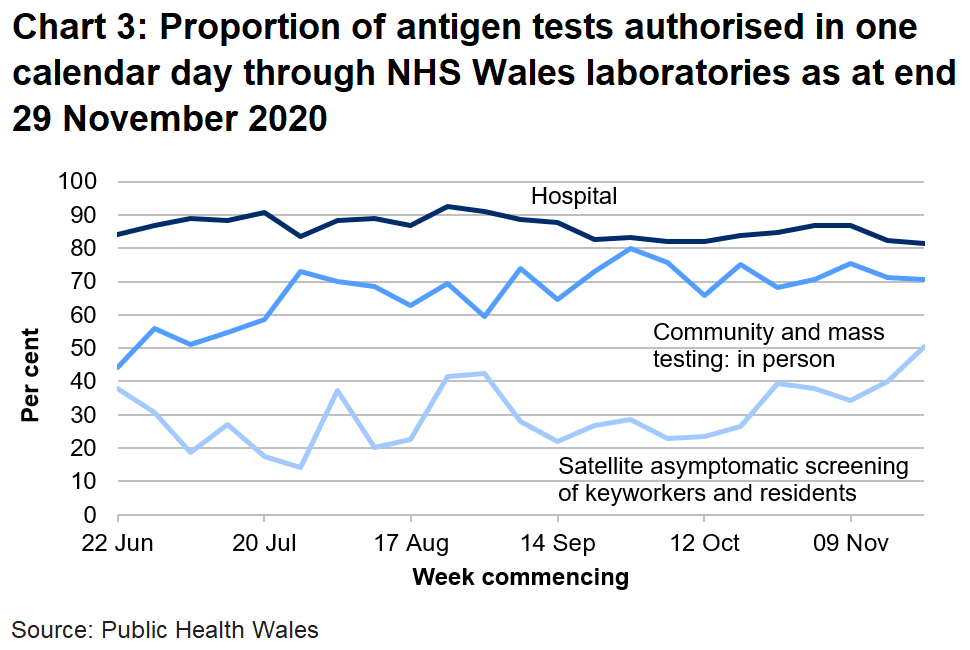 In the last week the proportion of tests authorised in one calendar day through NHS Wales laboratories has decreased for hospital tests, decreased for community and mass testing and increased for satellite asymptomatic screening.