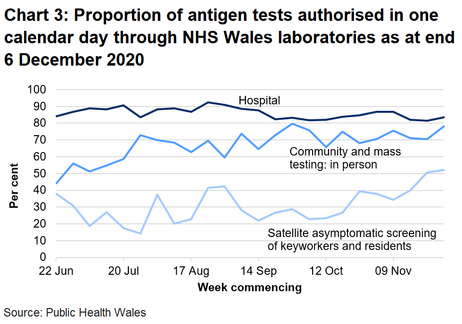 Chart on the proportion of antigen tests authorised in one calendar day through NHS Wales labs from 22 June 2020. In the last week the proportion of tests authorised in one calendar day through NHS Wales laboratories has increased for hospital tests, increased for community and mass testing and increased for satellite asymptomatic screening.