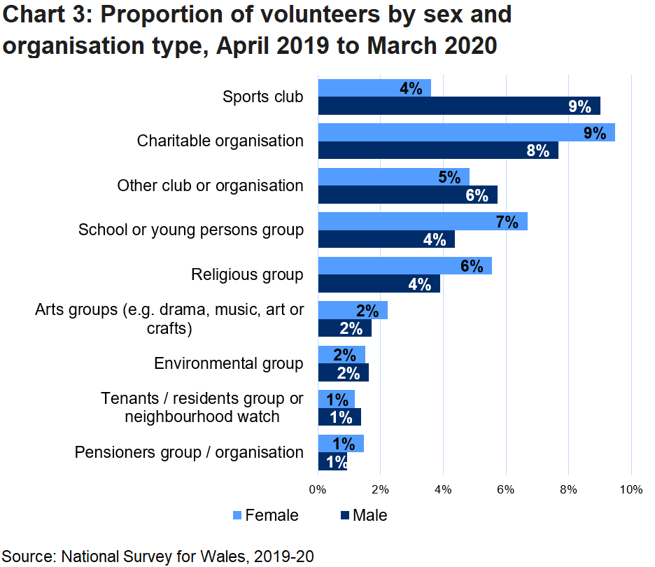 Chart 3 shows the types of club and organisation that people volunteer at and the difference in the proportion of men and women volunteering. For example, 9% of women and 8% of men volunteer for a charitable organisation and 2% of both sexes volunteer with an environmental group.