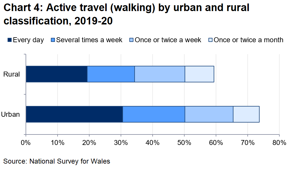 Chart 4 shows that people living in urban areas were more likely to walk for more than 10 minutes as a means of transport. 74% of people in urban areas walked for more than 10 minutes as a means of transport at least once a month, compared with 59% of people in rural areas.