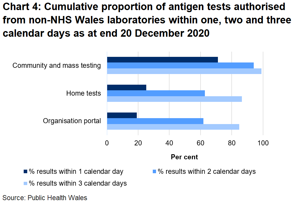 Chart on the proportion of tests authorised from non-NHS Wales laboratories within one, two and three days as at end 20 December 2020. 19.1% of organisation portal tests were returned within one day, 25.2% of home tests were returned in one day and 71.2% of community tests were returned in one day.