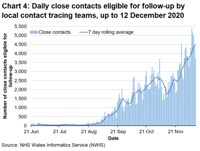 Chart 4 shows the daily number of close contacts eligible for follow-up since 21 June 2020. There has been an upward trend in the 7-day rolling average since late August, despite decreases during the start of October and mid-November.
