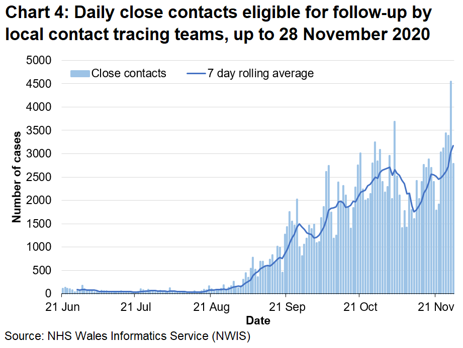 Chart 4 shows the daily number of close contacts eligible for follow-up since 21 June 2020. There has been an upward trend in the 7-day rolling average since late August, despite sharp decreases during the start of October and mid-November.