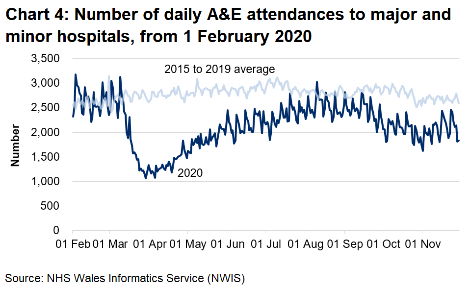 Chart 4 shows the number of A&E attendances falling sharply from mid March to around half the previous number, then climbing slowly from early April, returning to pre-pandemic levels since August. Since the end of September attendances have decreased again but have increased in recent weeks.
