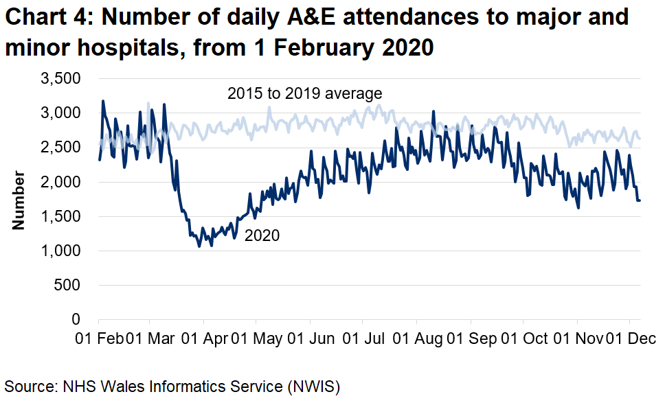 Chart 4 shows the number of A&E attendances fell sharply from mid-March to around half the previous number and increased gradually from early April until August, when they were close to pre-pandemic levels. In September A&E attendances began to decrease again, however since November attendances have been increasing, although still below the five year average.