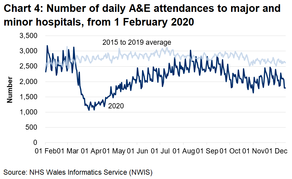 Chart 4 shows the daily A&E attendances fell sharply from mid-March to around half the previous number and increased gradually from early April until August, when they were close to pre-pandemic levels. In September, A&E attendances began to decrease again and despite a small increase are still below the five year average and showing a slight decrease over the last few weeks.