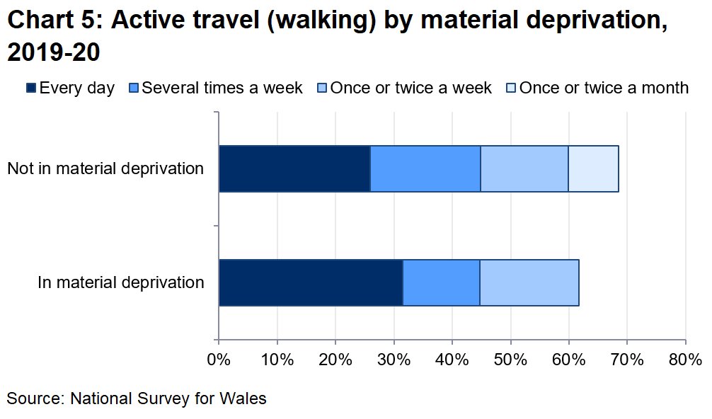 Chart 5 shows that the proportions walking at least once a month were very close for those in material deprivation and those who were not (71% and 68% respectively).