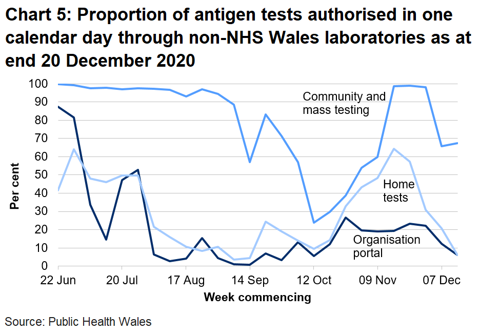 Chart on the proportion of antigen tests authorised in one calendar day through non-NHS Wales labs from 22 June 2020. In the last week the proportion of tests authorised in one calendar day through non-NHS Wales laboratories has decreased for the organisational portal, decreased for home tests and increased for community tests.