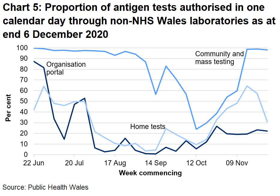 Chart on the proportion of antigen tests authorised in one calendar day through non-NHS Wales labs from 22 June 2020. In the last week the proportion of tests authorised in one calenday day through non-NHS Wales laboratories has decreased for the organisational portal, decreased for home tests and decreased for community tests.