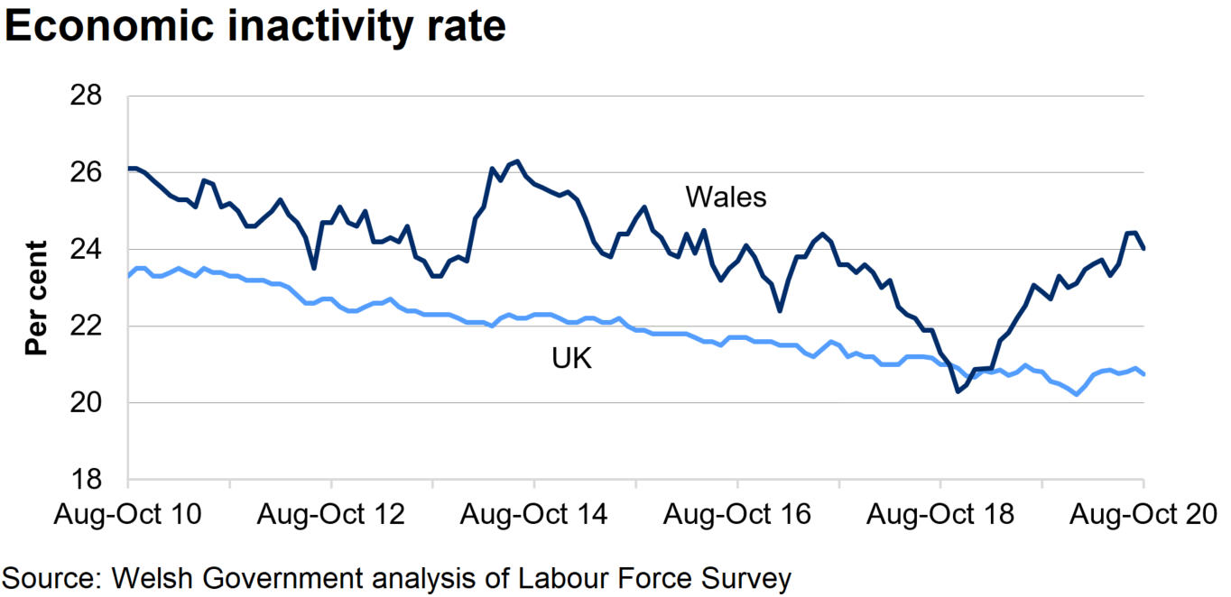 The economnic inactivity rate has steadily decreased in the UK over the last 4 years but has fluctuated in Wales.
