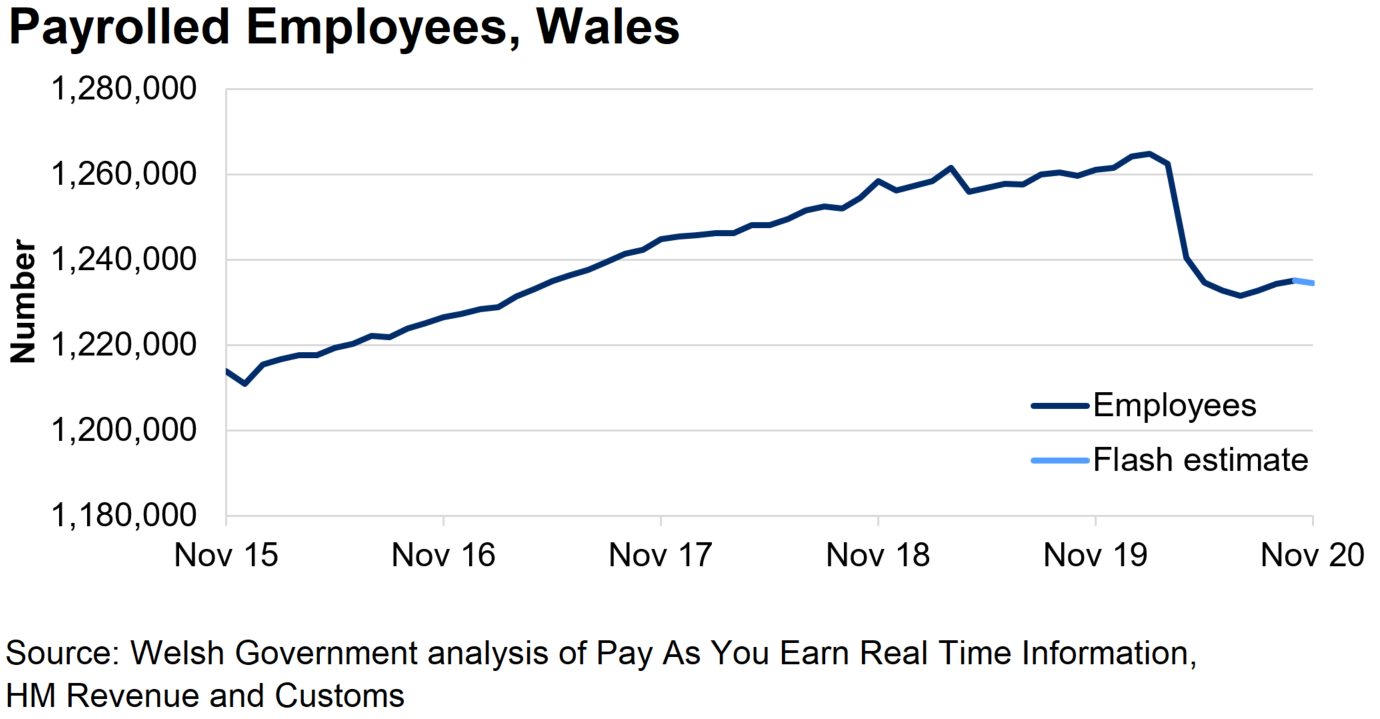 The chart shows a generally upward trend of paid employees over the past few years and then a steep decrease from March 2020 until July, followed by a very slight recovery since.