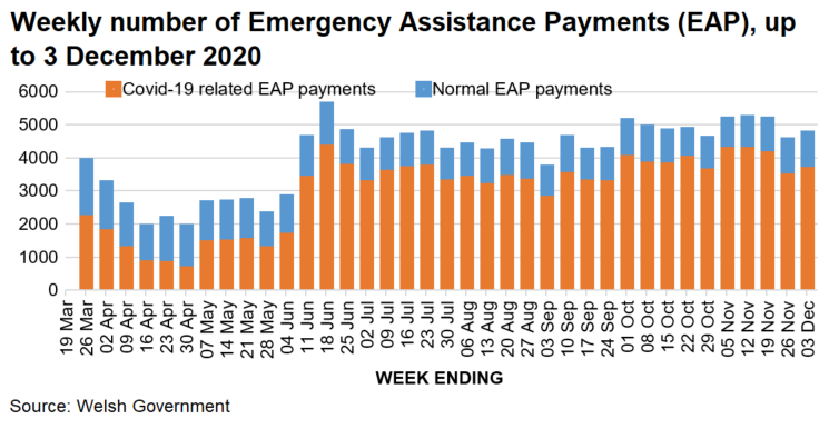 This chart shows the weekly number of emergency Discretionary Assistrance Fund payments from March to present, broken down into normal and COVID-19 related payments.
