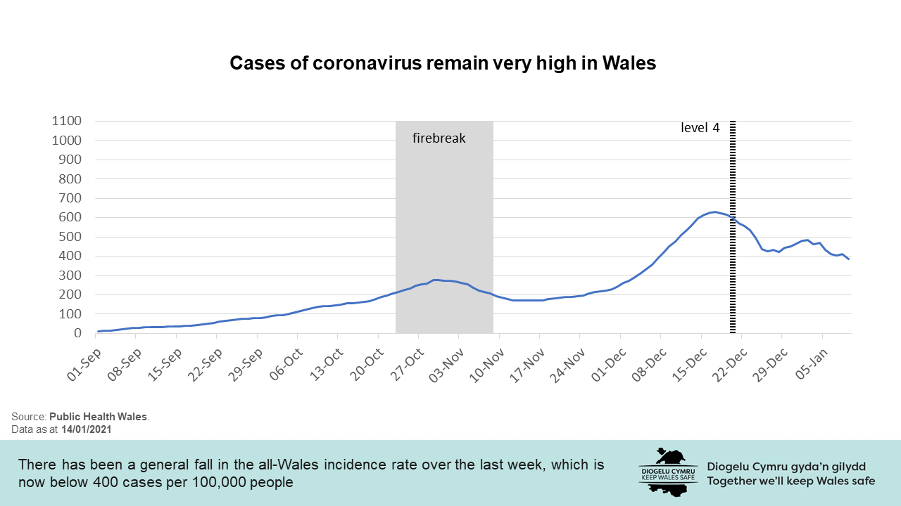 There has been a general fall in the all-Wales incidence rate over the last week, which is now below 400 cases per 100,000 people.