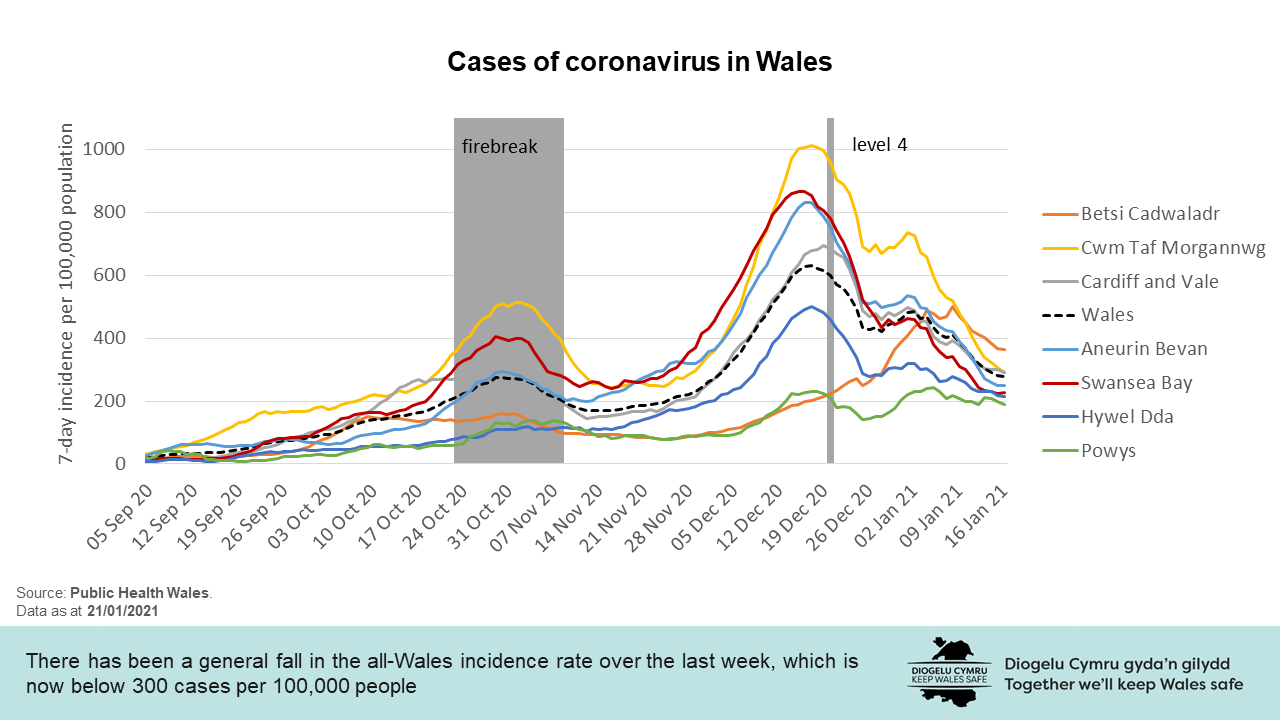 There has been a general fall in the all-Wales incidence rate over the last week, which is now below 300 cases per 100,000 people