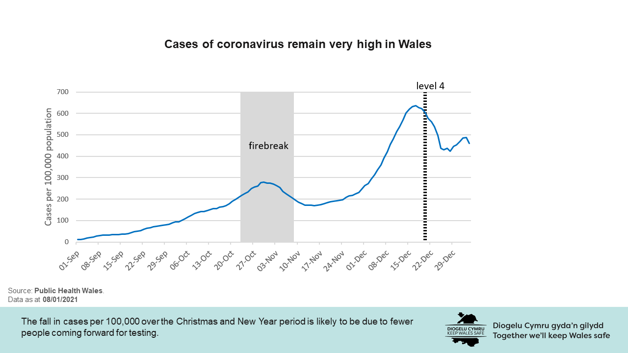Cases of coronavirus remain very high in Wales. The fall in cases per 100,000 over the Christmas and New Year period is likely to be due to fewer people coming forward for testing.
