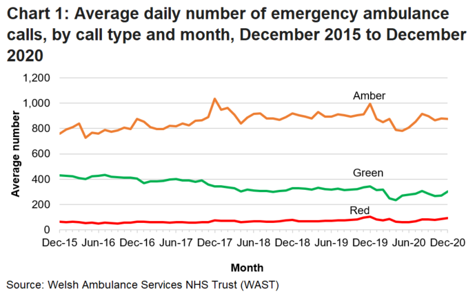 The number of emergency calls received by the Welsh Ambulance Services NHS Trust (WAST) had been rising steadily over the long term but following a decrease due to the COVID-19 pandemic figures have returned to a pre covid level.
